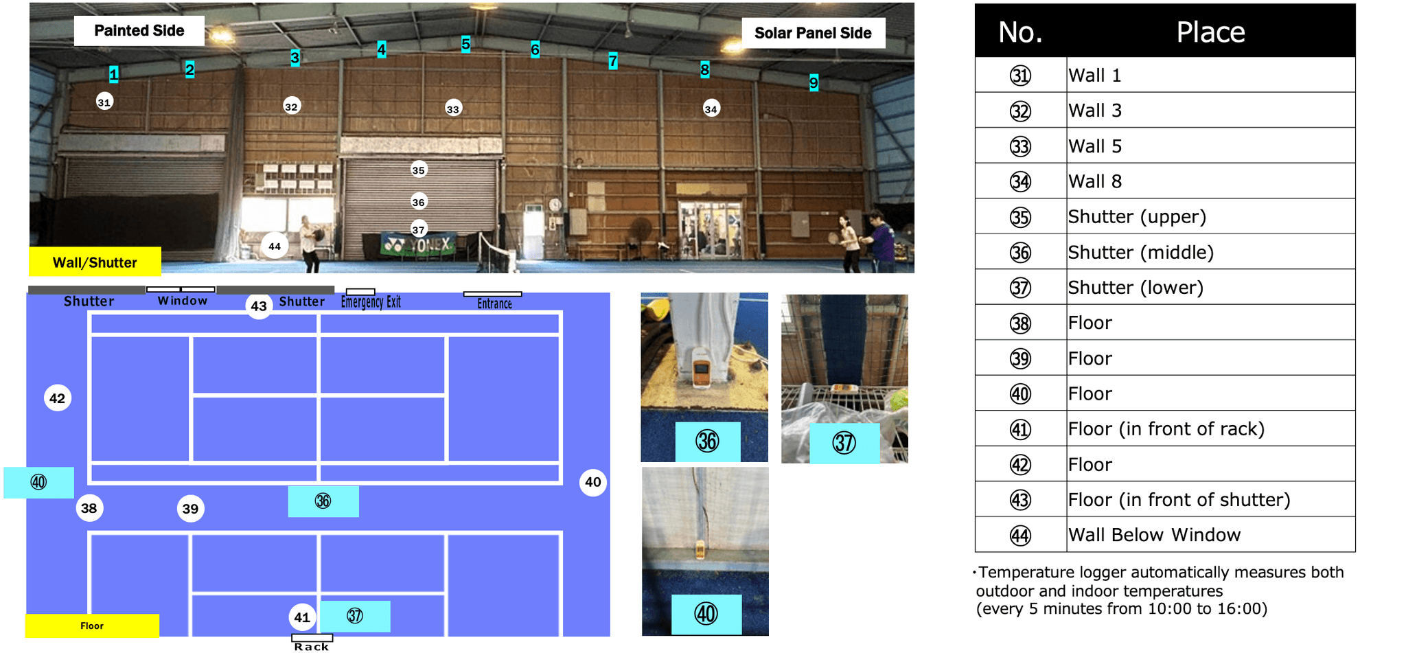 Post-treatment monitoring showed lower indoor temperatures and reduced heatstroke risk for players.