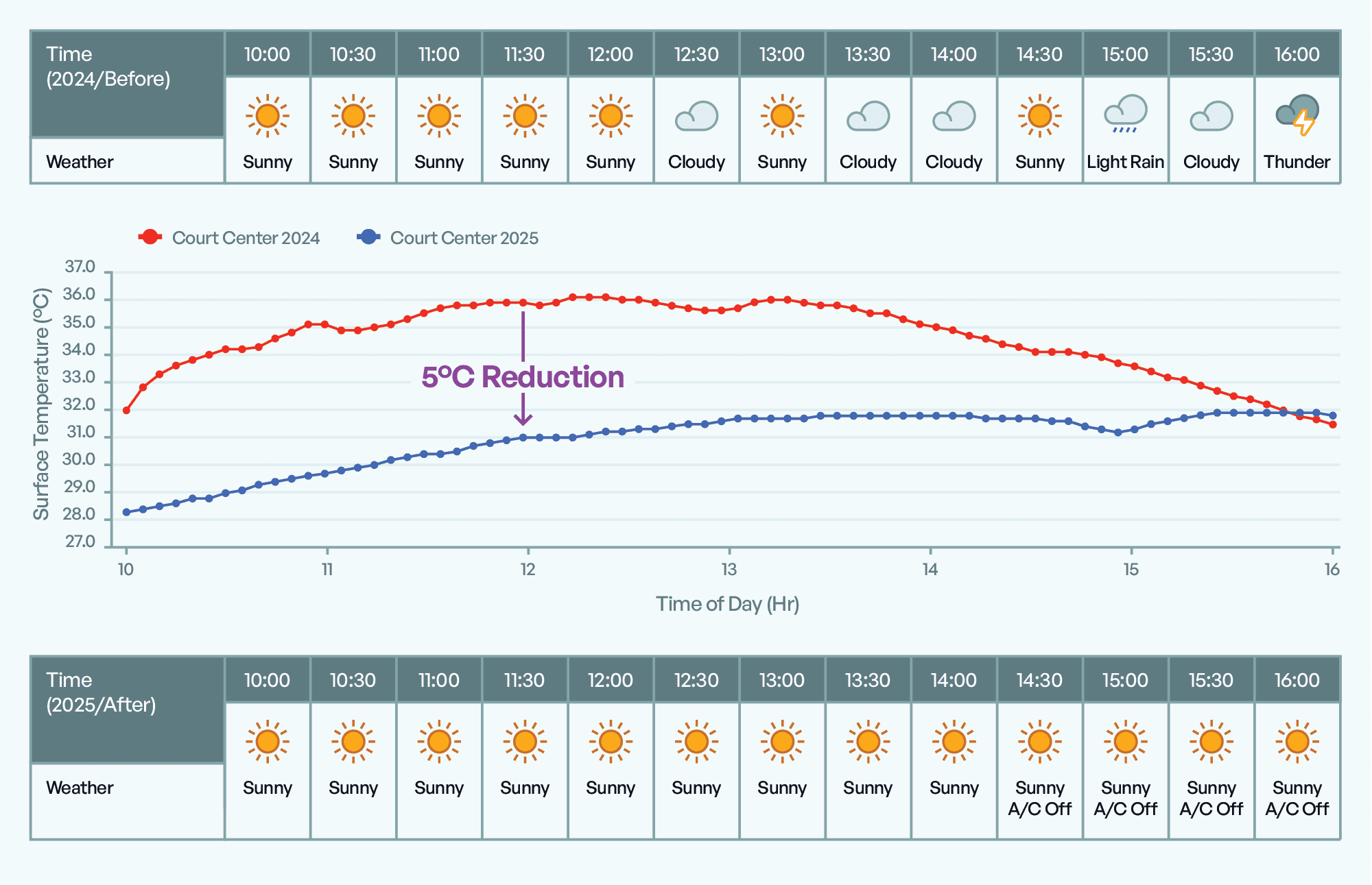 Measuring points across the court documented the thermal improvement after application