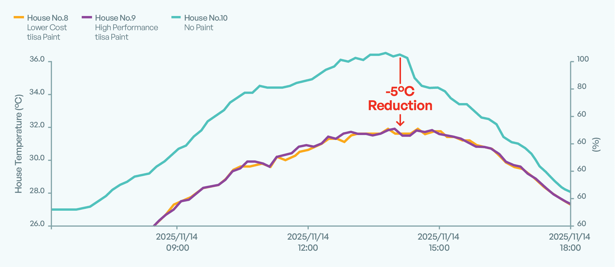 The graph shows temperature data collected from 3 houses; Pink being the control with no paint applied, with blue and purple using tiisa® Superinsulation Paint. A difference in heat reduction of approximately -5°C was recorded with the coating.